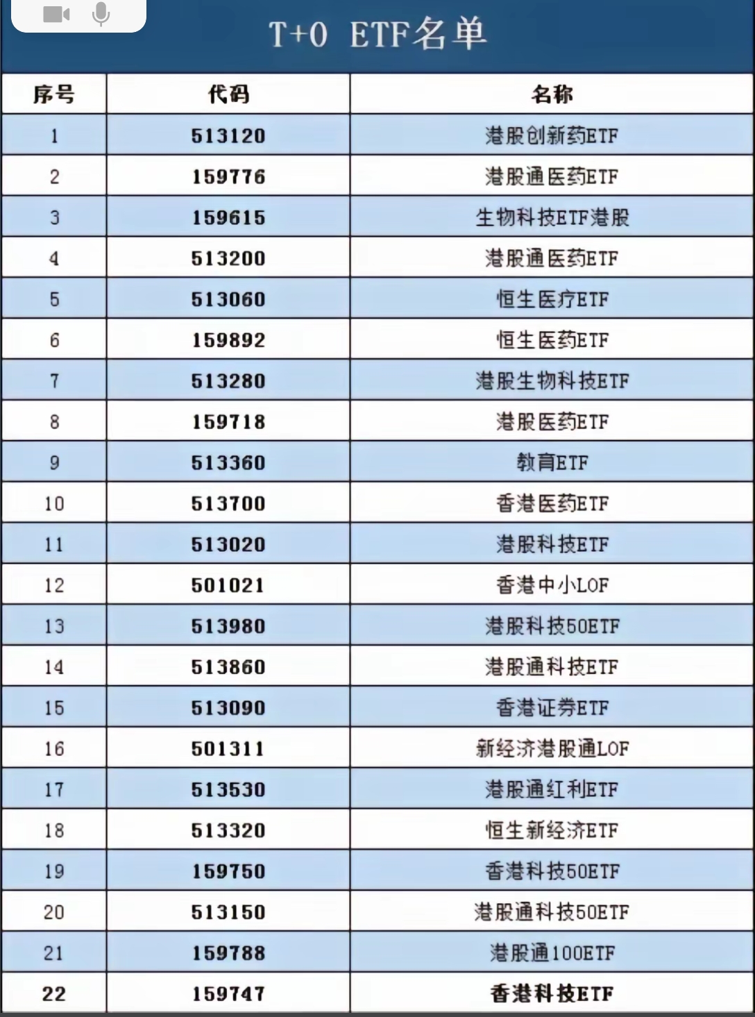 中证港股通50指数ETF今日合计成交额1.67亿元，环比增加34.44%
