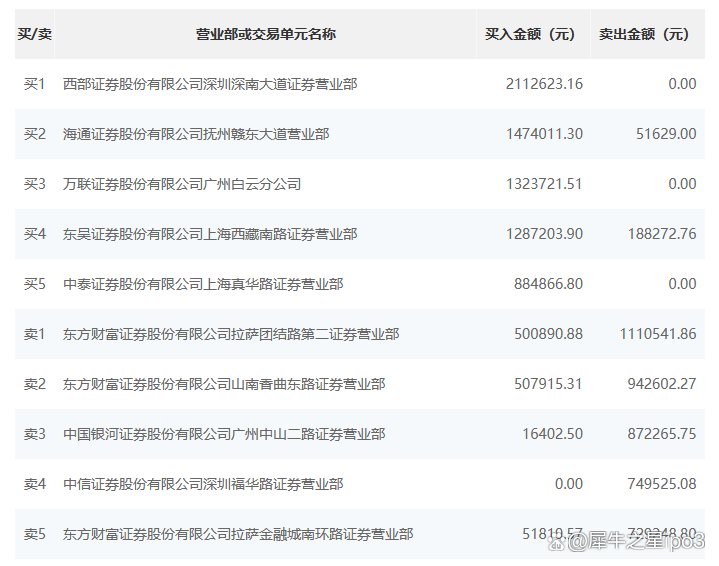 华光源海换手率22.38%，龙虎榜上机构买入656.24万元，卖出481.28万元