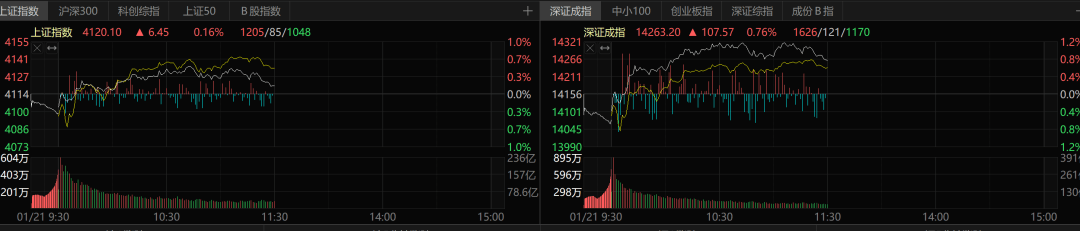 港股午评：恒生指数跌1.59%，恒生科技指数跌2.12%