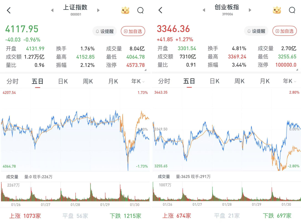 今日15只A股跌停 传媒行业跌幅最大