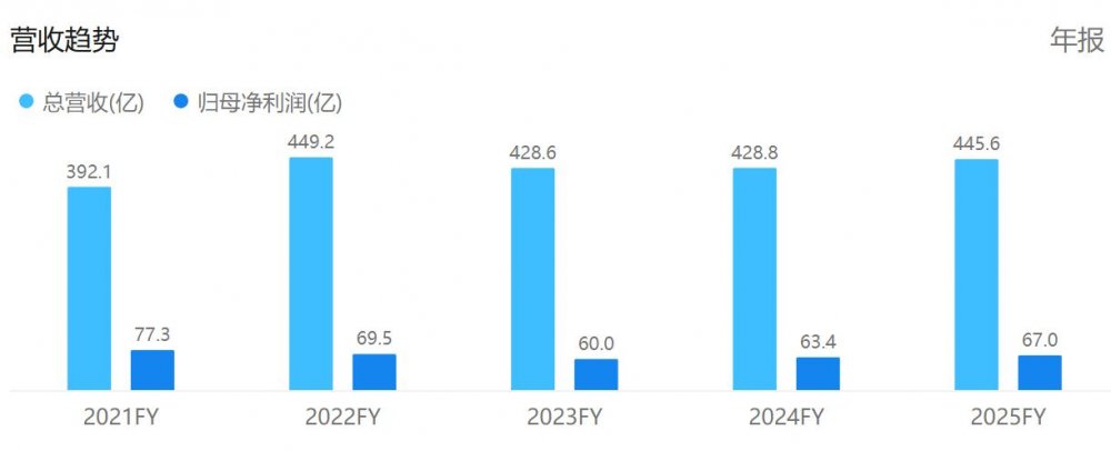 拆解IFBH 2025财报:if品牌增速放缓,新品牌折戟,全年净利降三成