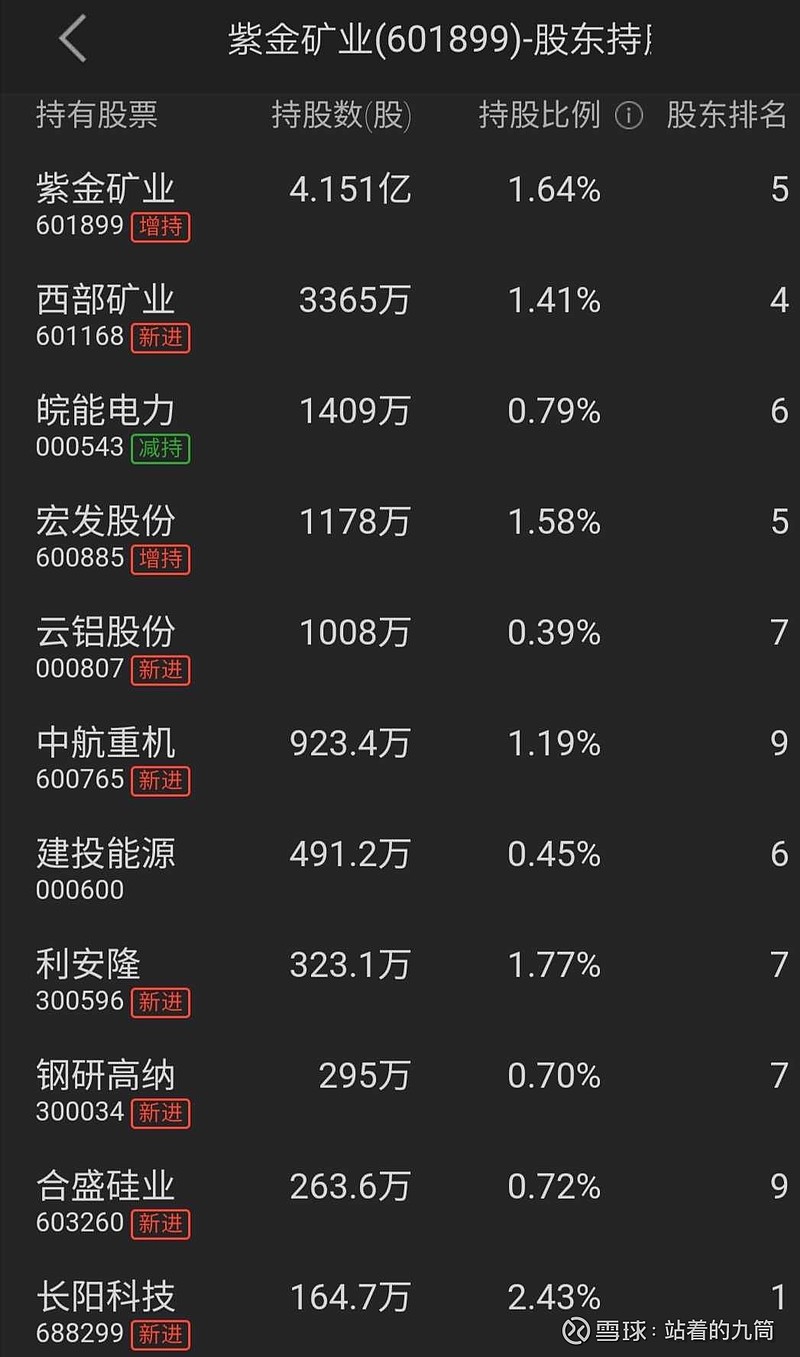 11股获融资净买入额超2亿元 紫金矿业居首