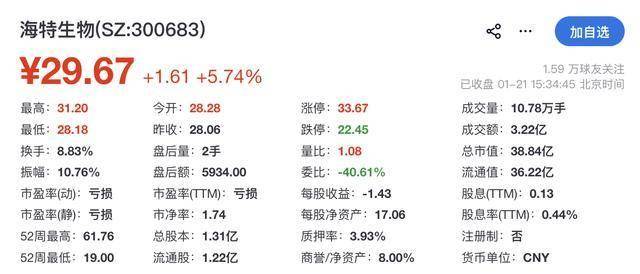 海特生物：截止2月27日，公司股东人数为16,682户