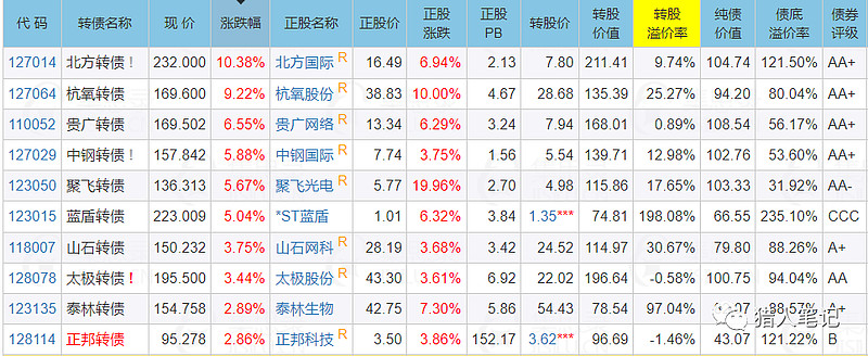 转债市场 “杀溢价”行情再次上演