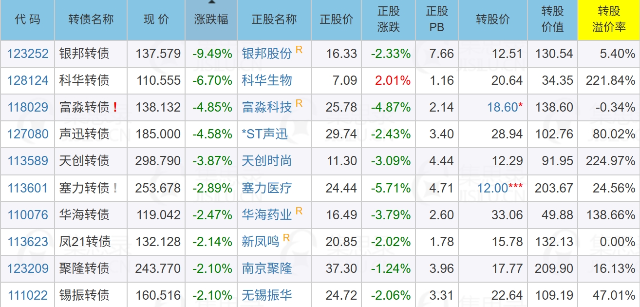 转债市场 “杀溢价”行情再次上演