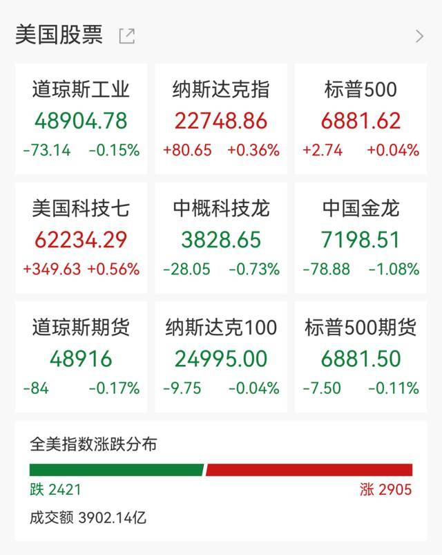 赛恩斯大幅跳水 此前7日累计大涨近80%