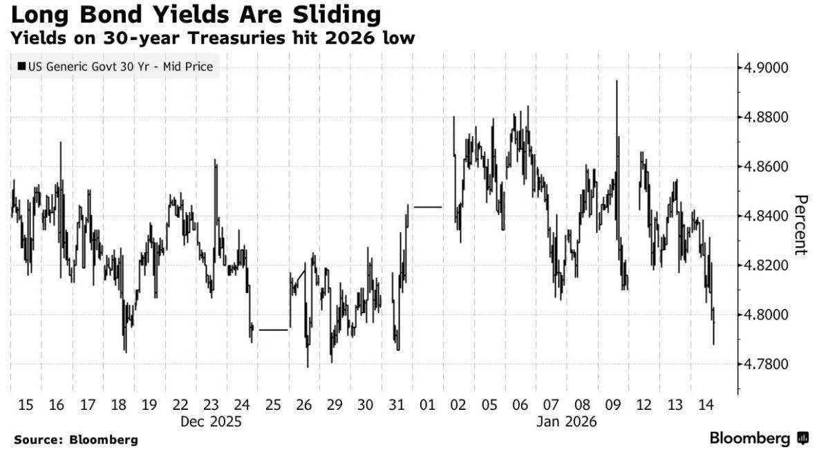 美债收益率集体上涨，10年期美债收益率涨2.87个基点