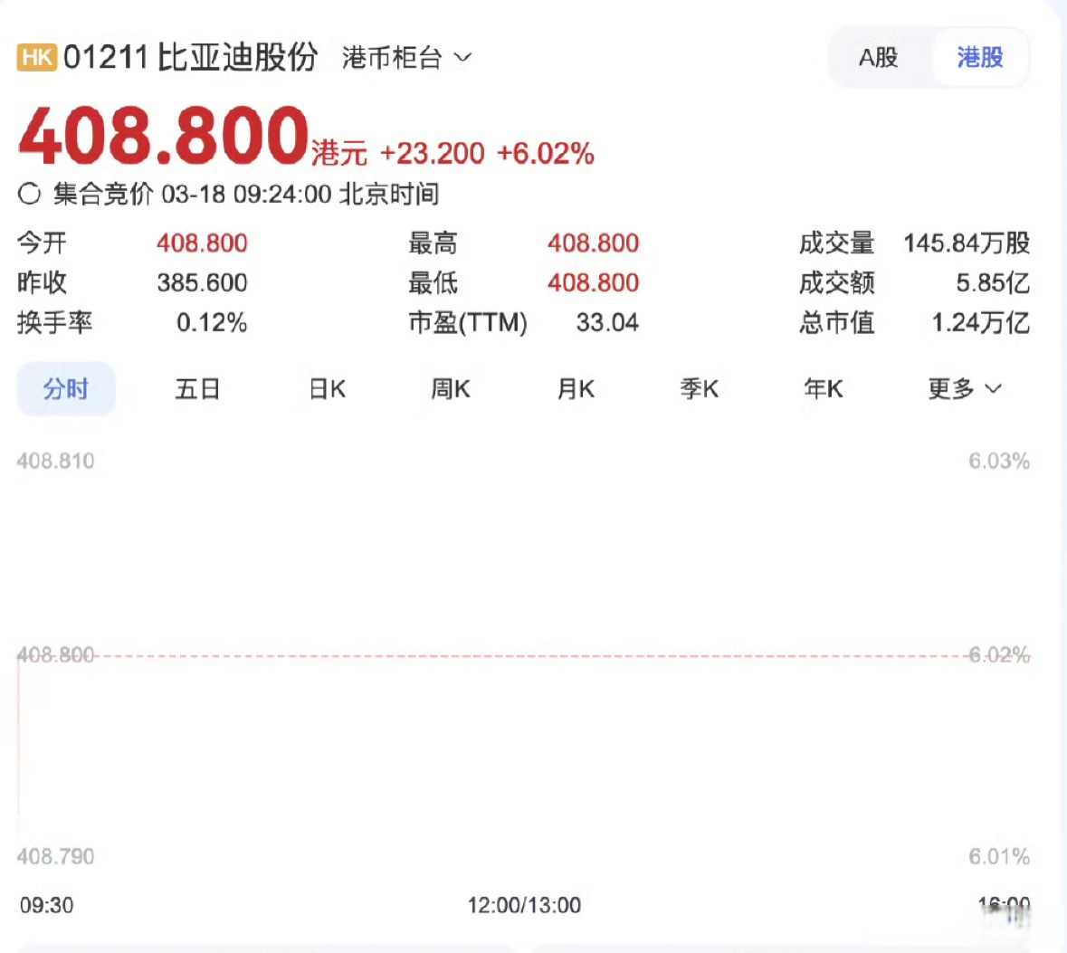 港股部分石油石化股回调 山东墨龙跌超16%