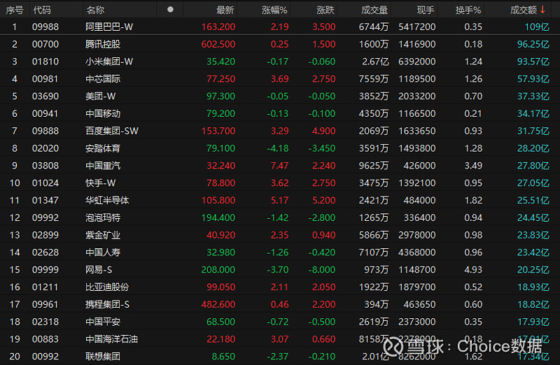 港股半导体板块走强 兆易创新涨超9%