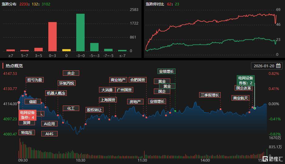电科蓝天换手率36.50% 营业部龙虎榜净卖出1.26亿元
