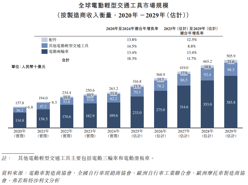台铃科技IPO隐忧重重：三兄弟递表前突击套现2亿，市场份额下降