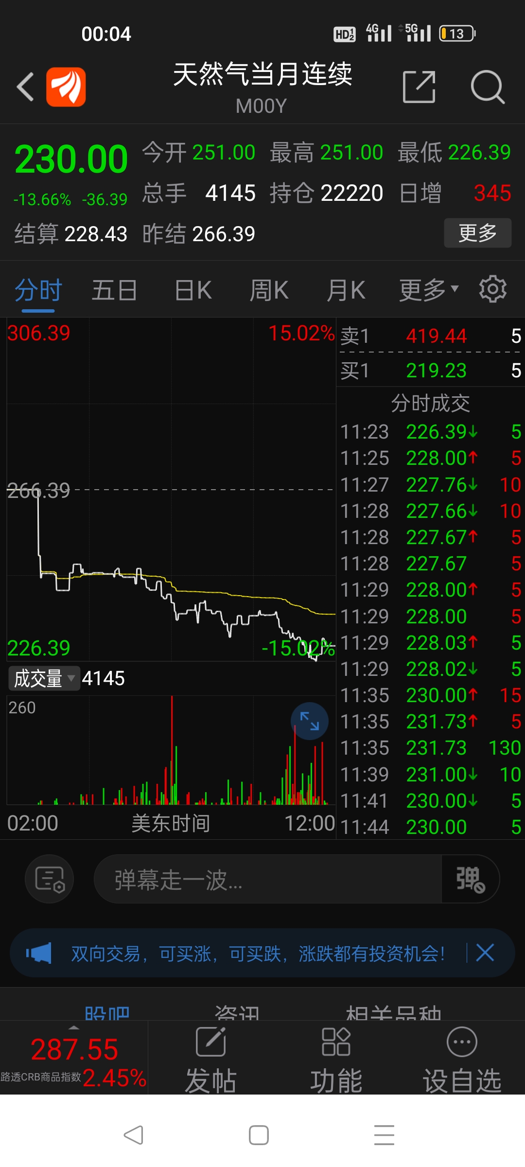 水发燃气成交额创2022年10月19日以来新高