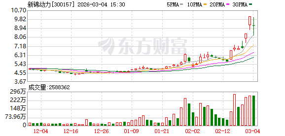 金牛化工龙虎榜：营业部净卖出1.06亿元