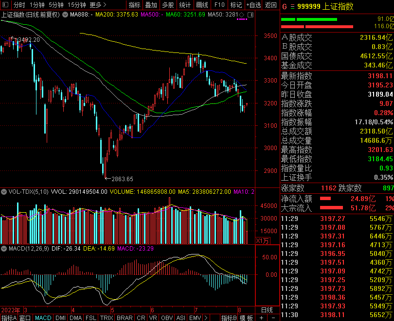 收评：沪指涨0.64%，半导体、电力等板块拉升，MicroLED概念掀涨停潮