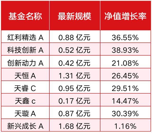 方正富邦基金董事长退休离任