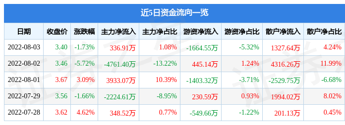 机械设备行业3月5日资金流向日报