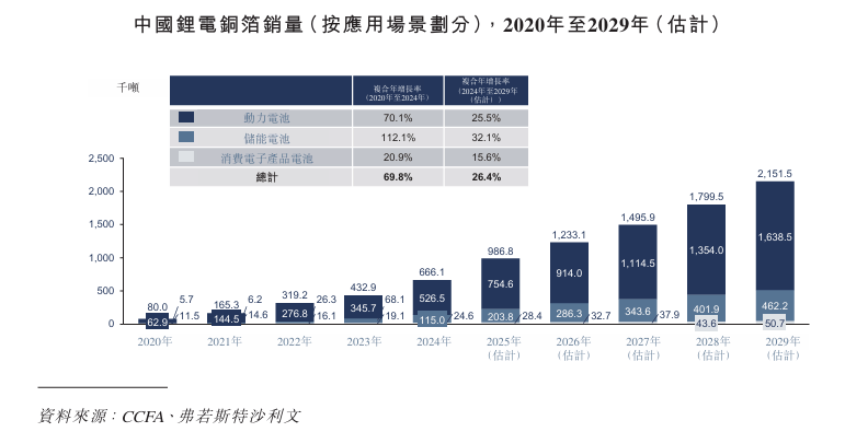 翼菲科技二次递表港交所：营收增长难止亏，产能利用率不足仍扩产