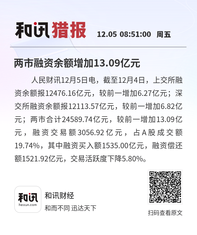 两市融资余额增加83.28亿元