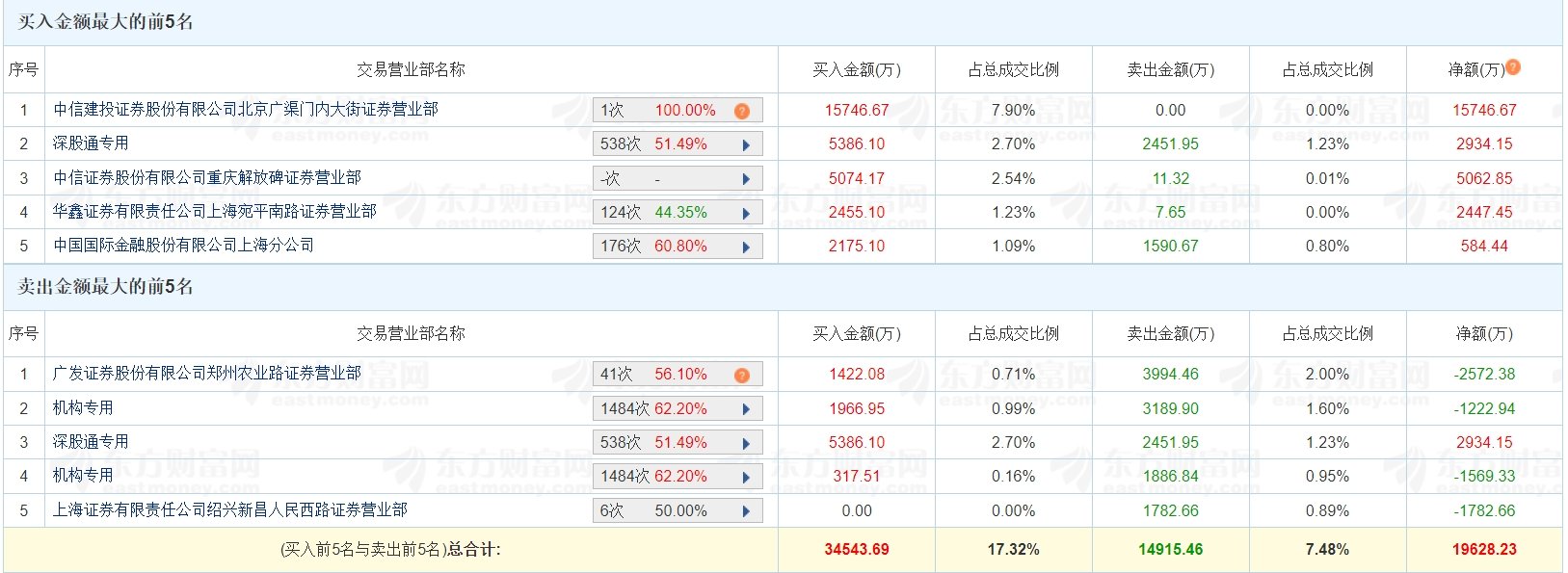 宗申动力龙虎榜数据（3月6日）