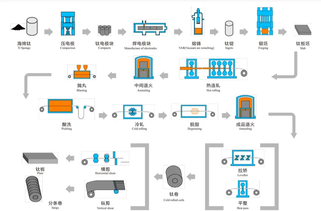 钒钛股份：公司已开发出V70Cr、V90Fe等储氢合金用钒合金制备工艺 并具备小批量制备能力