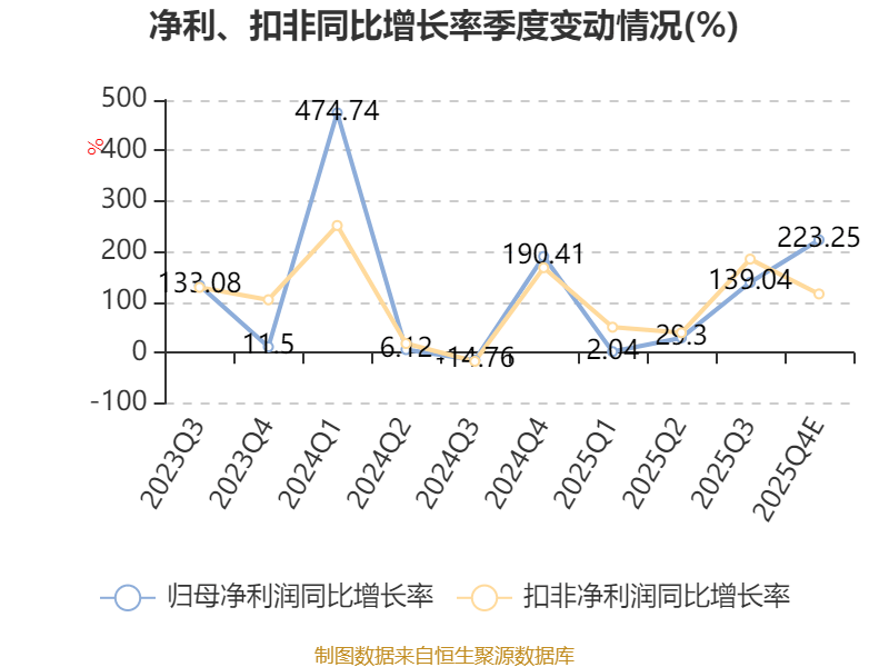 璞泰来2025年净利同比增长98.14% 控股子公司嘉拓智能拟在北交所上市