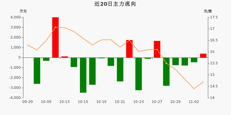 建筑装饰行业今日涨2.08%，主力资金净流入27.43亿元