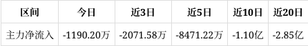 建筑装饰行业今日涨2.08%，主力资金净流入27.43亿元