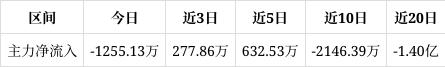 建筑装饰行业今日涨2.08%，主力资金净流入27.43亿元