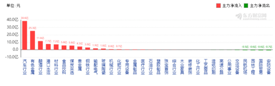 49.97亿元主力资金今日抢筹基础化工板块