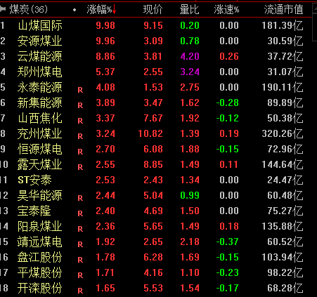 机构：看好煤炭板块的估值修复与再重估