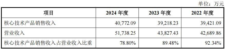 下游市场需求疲软，高毛利产品销售承压，驱动力预计2025年盈利暴降超六成