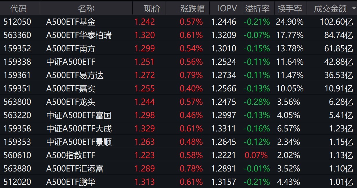 6只中证1000指数ETF成交放量，成交额环比均增加超亿元