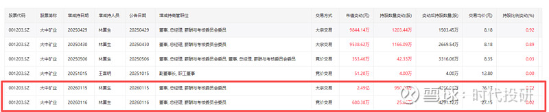 大中矿业成立固体废弃物处理公司 注册资本1亿元