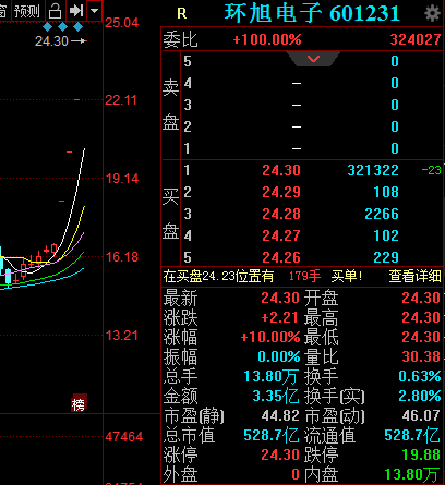 超200万手封板！002445，复牌一字涨停！