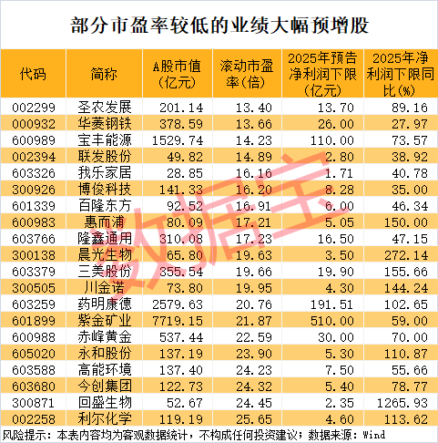 超200万手封板！002445，复牌一字涨停！