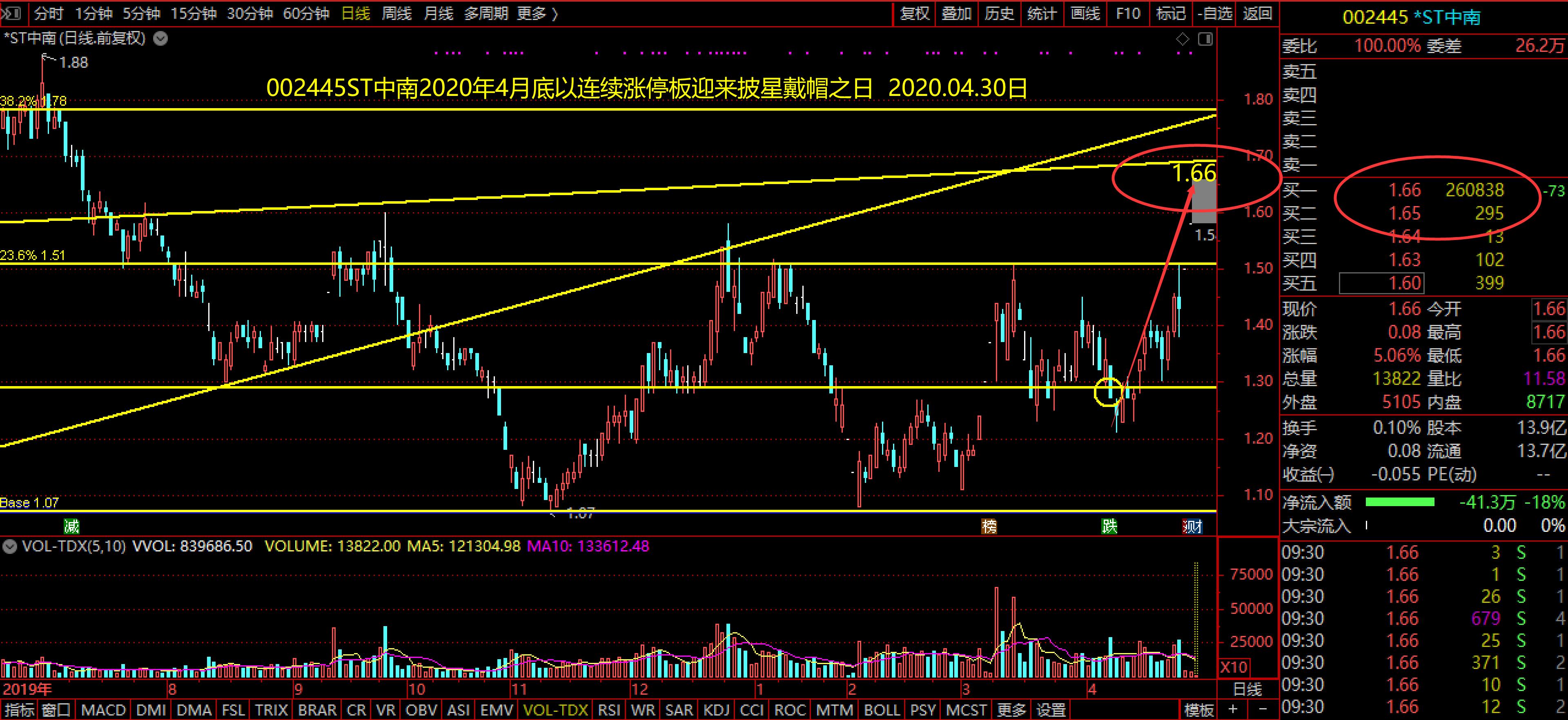 超200万手封板！002445，复牌一字涨停！