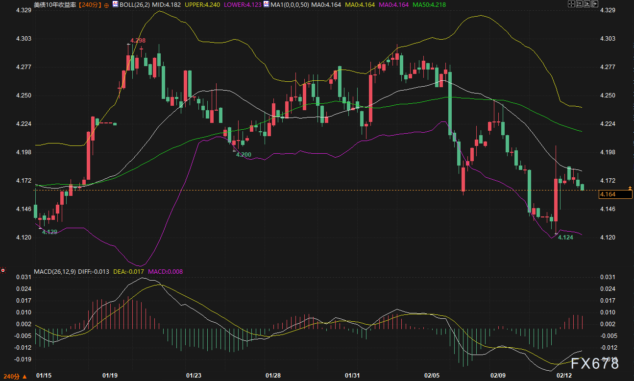 美债收益率全线走低，10年期美债收益率跌3.28个基点