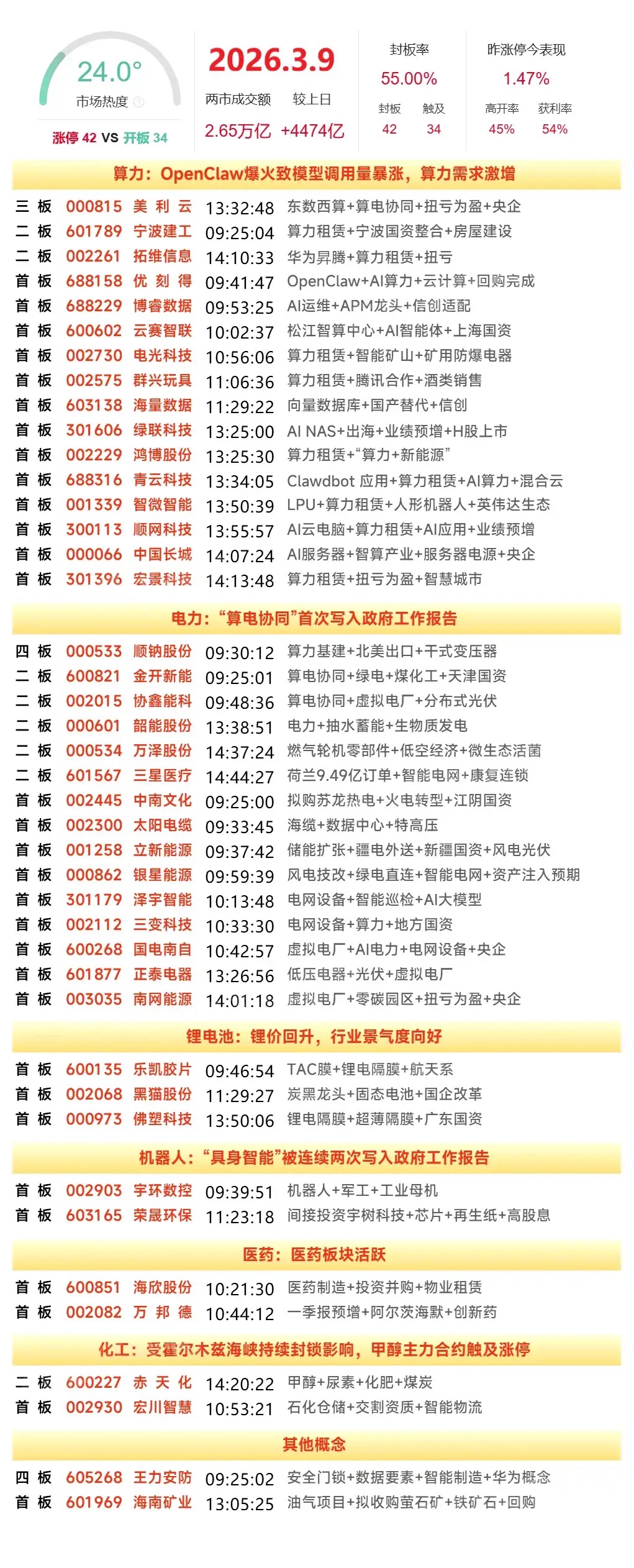 长江能科龙虎榜数据（3月9日）