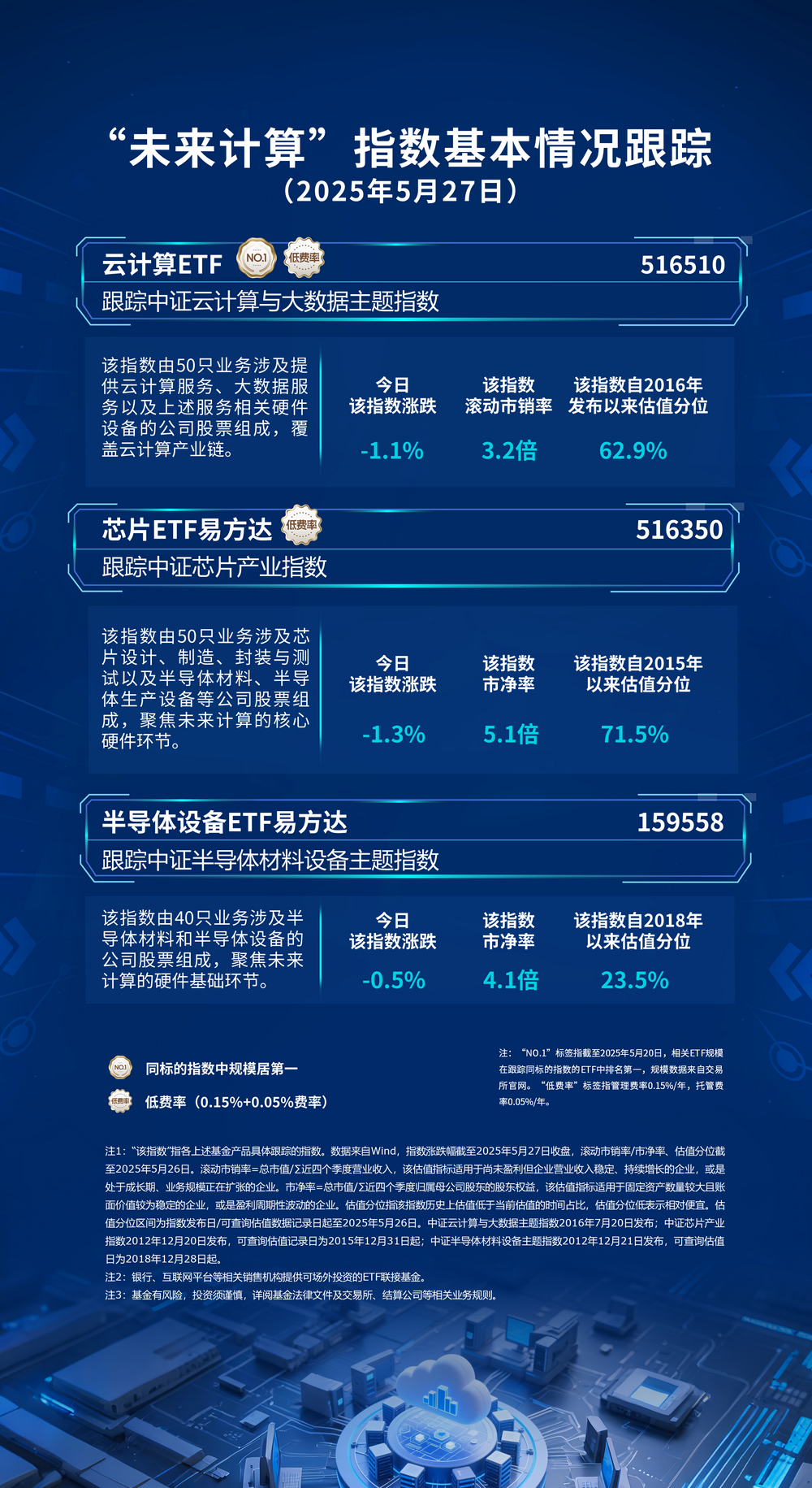 AI产业链股集体上扬，人工智能ETF易方达(159819)、科创人工智能ETF易方达(588730)标的指数涨超2%