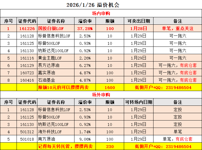 多只LOF溢价明显，基金公司提示风险