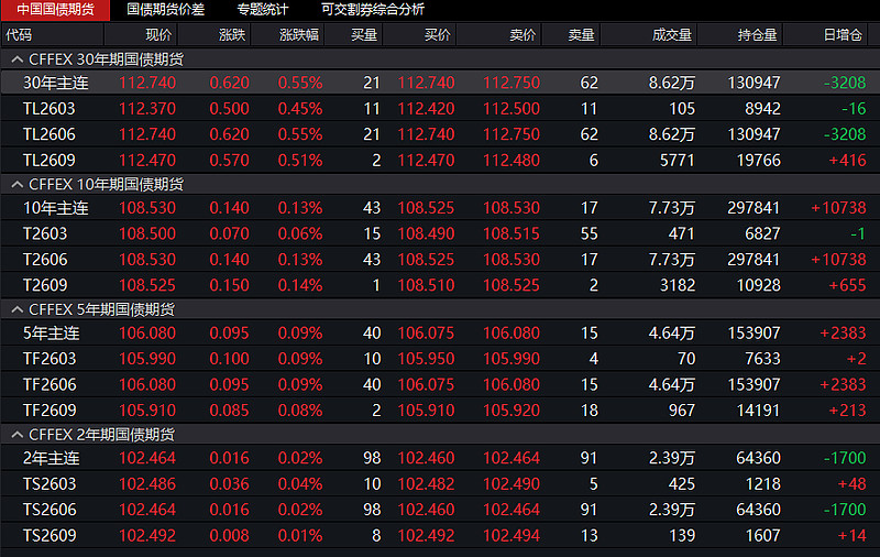 国债期货收盘集体下跌 30年期主力合约跌0.19%
