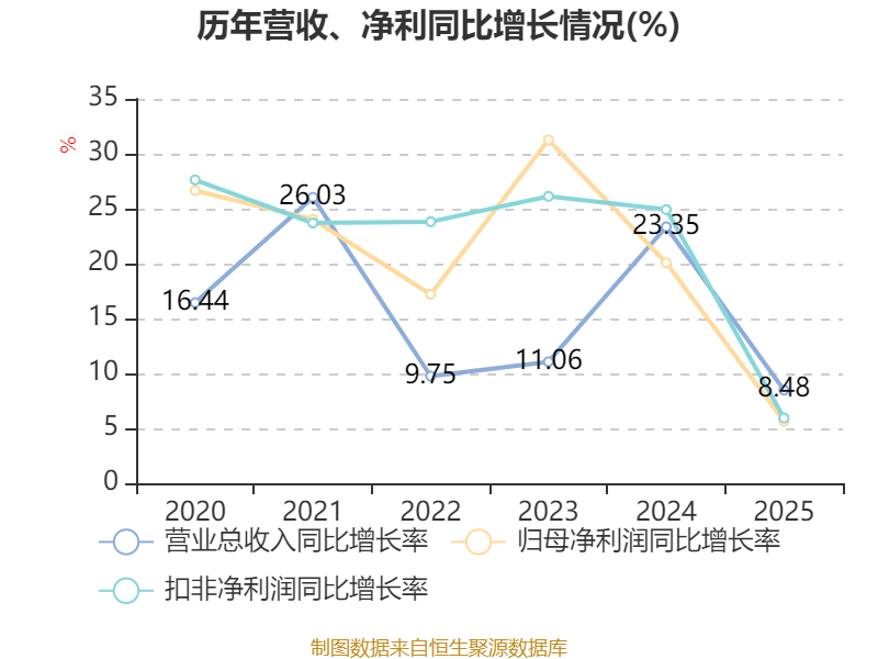 重庆啤酒：2025年净利润同比增长10.43% 拟10派12元