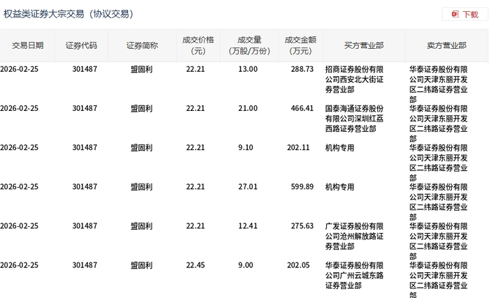 浙江荣泰3月10日大宗交易成交5852.33万元