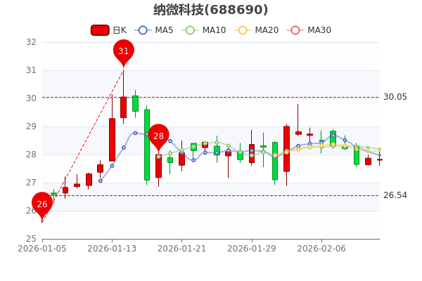 纳微科技发生大宗交易 成交折价率22.18%