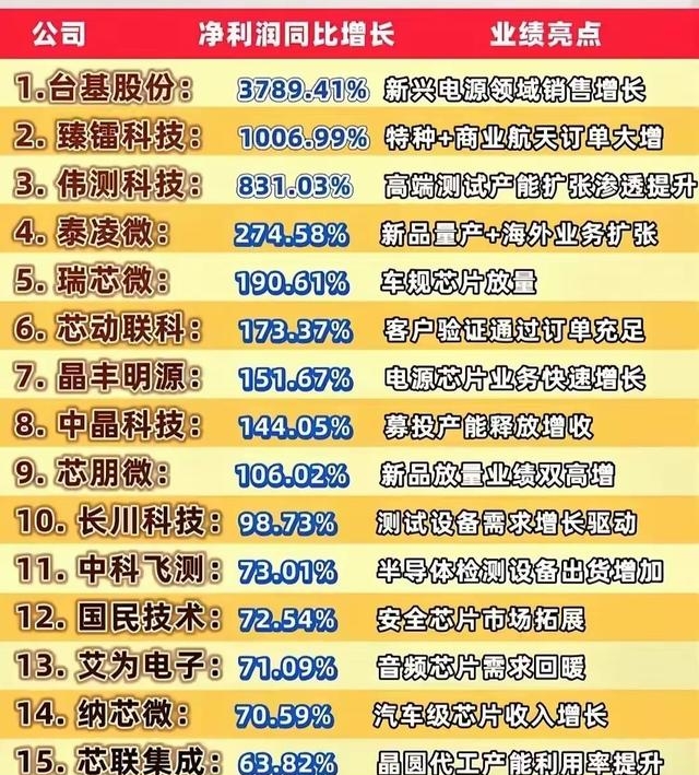 57家公司公布年报 10家业绩增幅翻倍