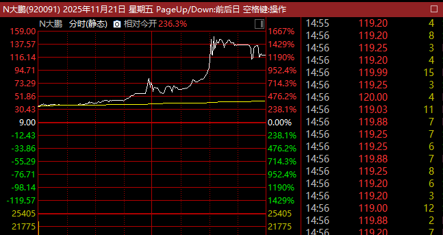 国内商品期货夜盘收盘多数上涨 PTA涨超11%