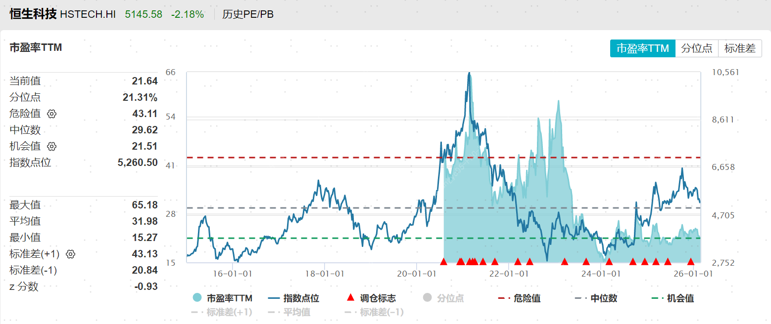 资金越跌越买！恒生科技ETF天弘（520920）近30日净流入超42亿元，机构：恒生科技估值已具备较高性价比