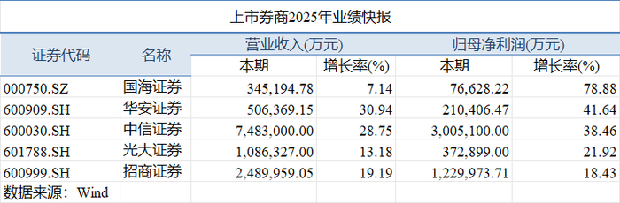 去年券商主承销科创债首破万亿元 同比增长66.52%