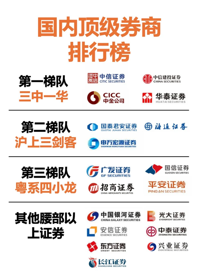 又一券商排行榜出炉