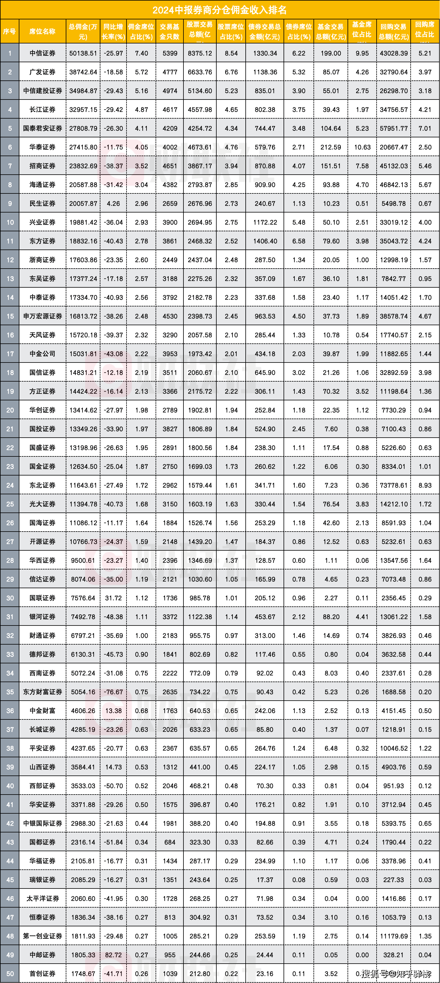 又一券商排行榜出炉